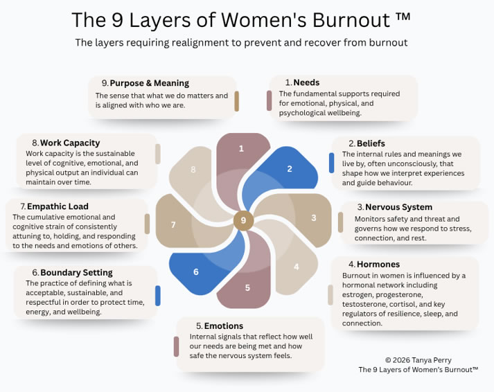 The 9 Layers of Women’s Burnout™ covering needs, beliefs, the nervous system, hormones, emotions, boundaries, empathic load, work capacity and purpose