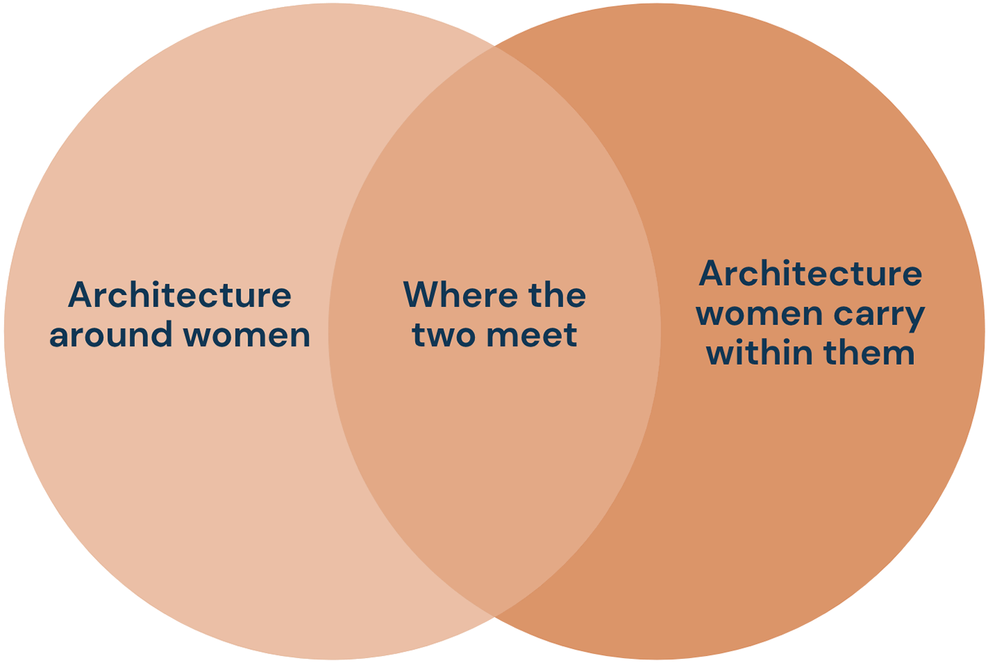 Diagram showing how workplace architecture interacts with the architecture women carry within them
