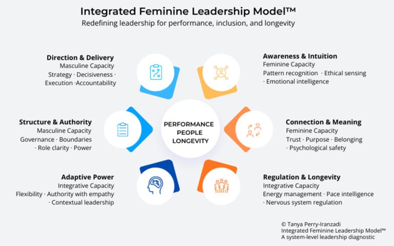 Integrated Feminine Leadership Model