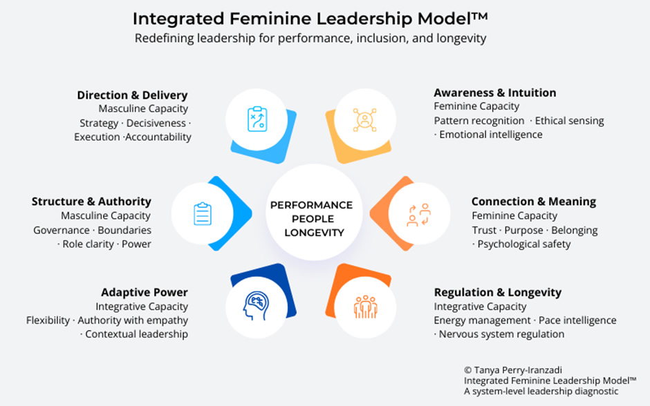 Integrated Feminine Leadership Model
